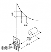 磁铁的激励方式及磁编产品简介
