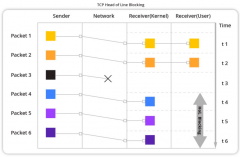 QUIC是如何工作的？为什么HTTP/3要选择QUIC协议？