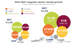 磁传感器受益汽车智能化  13家国产磁传感器主要