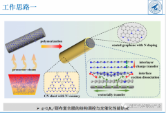 可回收光催化剂的结构调控与催化性能研究