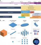 低维宽禁带半导体紫外光探测器