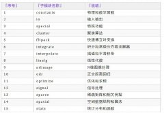 Scipy是什么？Scipy子模块有哪些呢？