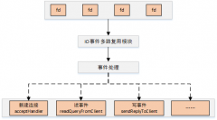 Redis RDMA改造方案分析