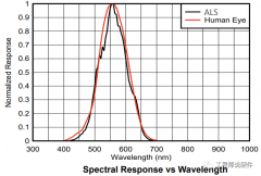 环境光传感器的原理 环境光传感器的测试内容