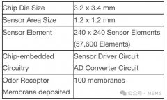 Aroma Bit开发全球最小CMOS半导体气味成像传感器