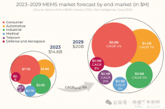 1454亿元！最新全球MEMS厂商TOP 30排名公布，这5家