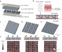 <b>一种使用3D打印系统制造具有改进传感性能的保形</b>