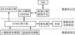 基于STM32的植物浇水系统开发