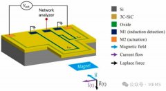 碳化硅基MEMS器件助力高性能气体检测应用