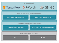 使用Ryzen AI软件平台推动AI开发
