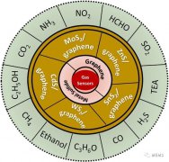 基于石墨烯-金属硫化物纳米复合材料的气体传感