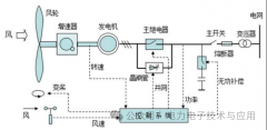 新能源风力发电中电流传感器的作用有哪些呢？
