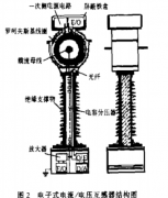 电流互感器结构设计原理分析