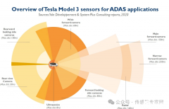 传感器在人工智能领域：潜藏的市场机遇与发展
