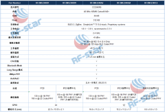 CC2340系列蓝牙模块有哪些共同点？信驰达CC2340系