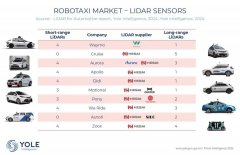 <b>单车4台AT128！禾赛科技获得百度萝卜快跑新一代</b>