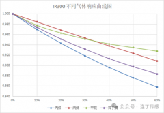 双光路NDIR红外气体传感器的技术优势与前景应用
