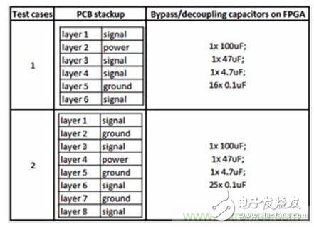 研究PCB去耦合对SSN和EMC影响的测试案例。