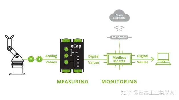宏集eCap性能传感器, 帮您优化生产线效率与性能