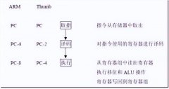 什么是流水线？ARM处理器流水线简析