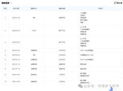 小米、高瓴联手，投了一家传感器公司