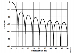 过采样原理在ADXL345上的实现、配置步骤、数据处