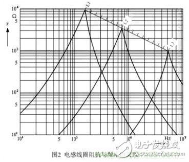 利用磁珠和电感帮你轻松化解EMI和EMC问题