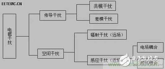 出色模拟工程师必备系列(一):电磁干扰(EMI)