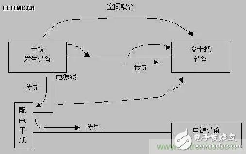 出色模拟工程师必备系列(一):电磁干扰(EMI)