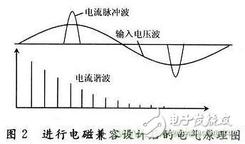 针对电子线路的电磁兼容性分析