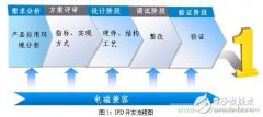 如何将EMC问题“扼杀”在产品开发过程中的“摇