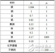 关于光通信模块中电磁兼容结构的研究