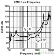 TI高精度接口抗EMI干扰解决方案