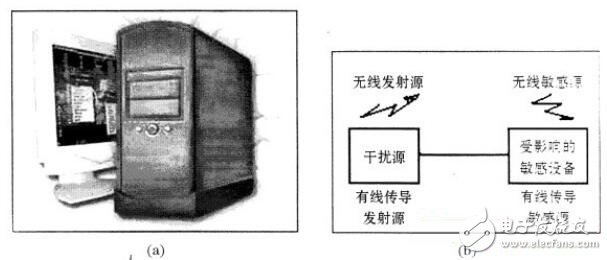 电磁干扰信号示意图和电磁干扰信号传输途径