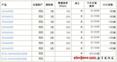 ADI推出多点低压系列LVDS收发器 提供最高ESD保护