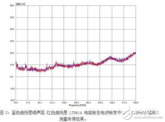 汽车电子中的EMI辐射设计要点