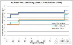 选择低EMI电源需要了解的几大要素