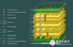 为提高多层PCB产品的性能 EMI解决方法之综述