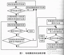 EMC测试要点及故障排除方案解析