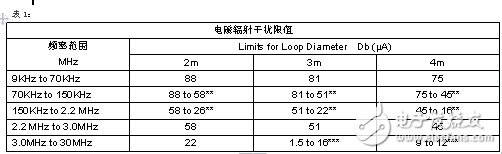 EMI测试的应用及相关的测试标准