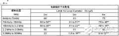 EMI测试的应用及相关的测试标准