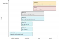 ADAS和防撞系统中的毫米波雷达方案