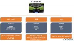 <b>安森美的图像传感器产品组合介绍</b>