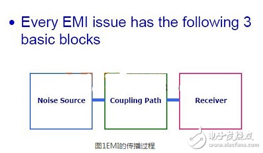 EMI的传播过程