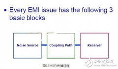 图文结合让你明白EMI电磁干扰传播过程