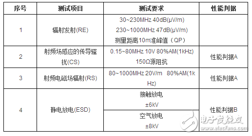 USB接口EMC解决方案