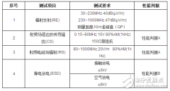 USB接口电磁兼容（EMC）解决方案