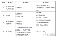 几种解决电磁干扰对策PK，再不看要Out了!