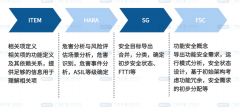 技术干货 | 汽车功能安全：ISO 26262-2018 的框架探