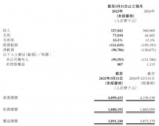 速腾聚创一季报：机器人业务爆发推升毛利 百万